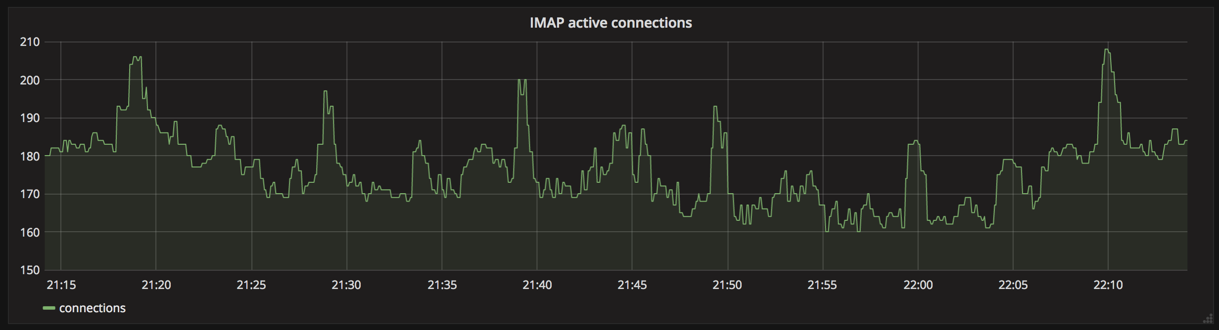 Grafana IMAP connection graph