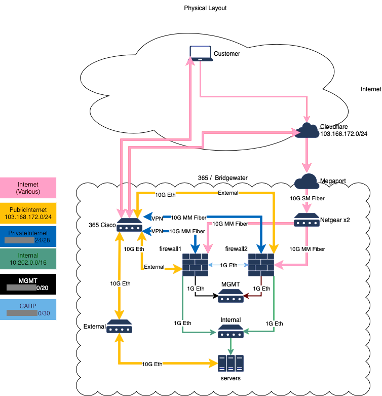 diagram of our network layout
